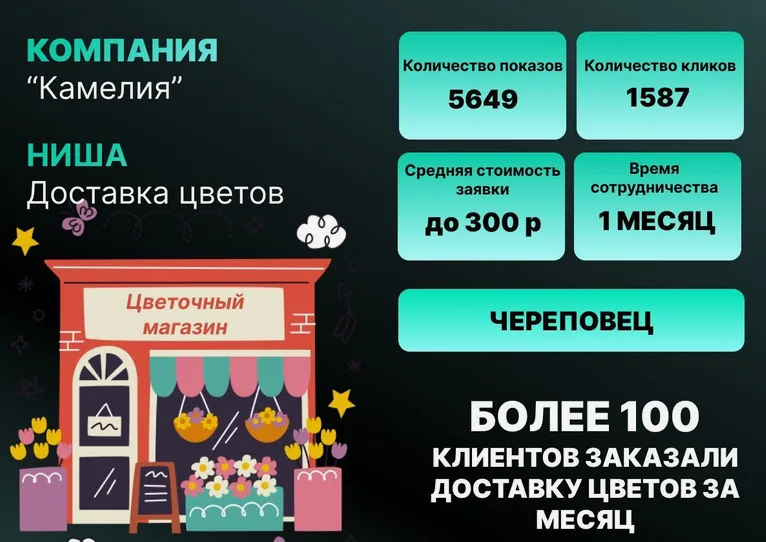 Настройка и ведение Яндекс Директа для цветочного магазина в Череповце