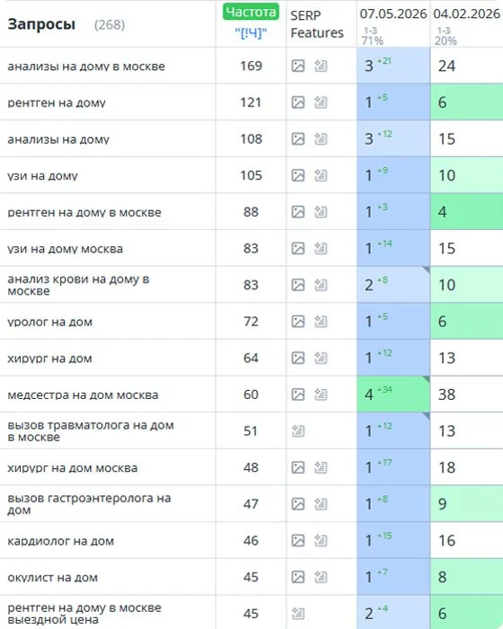 SEO-продвижение услуг анализов и рентгена на дому в Москве