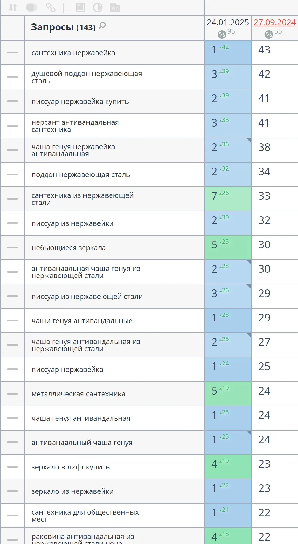 SEO-продвижение магазина антивандальной сантехники из нержавеющей стали в Москве