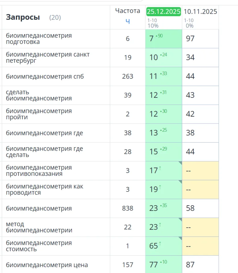 SEO-продвижение услуги биоимпедансометрии в Санкт-Петербурге