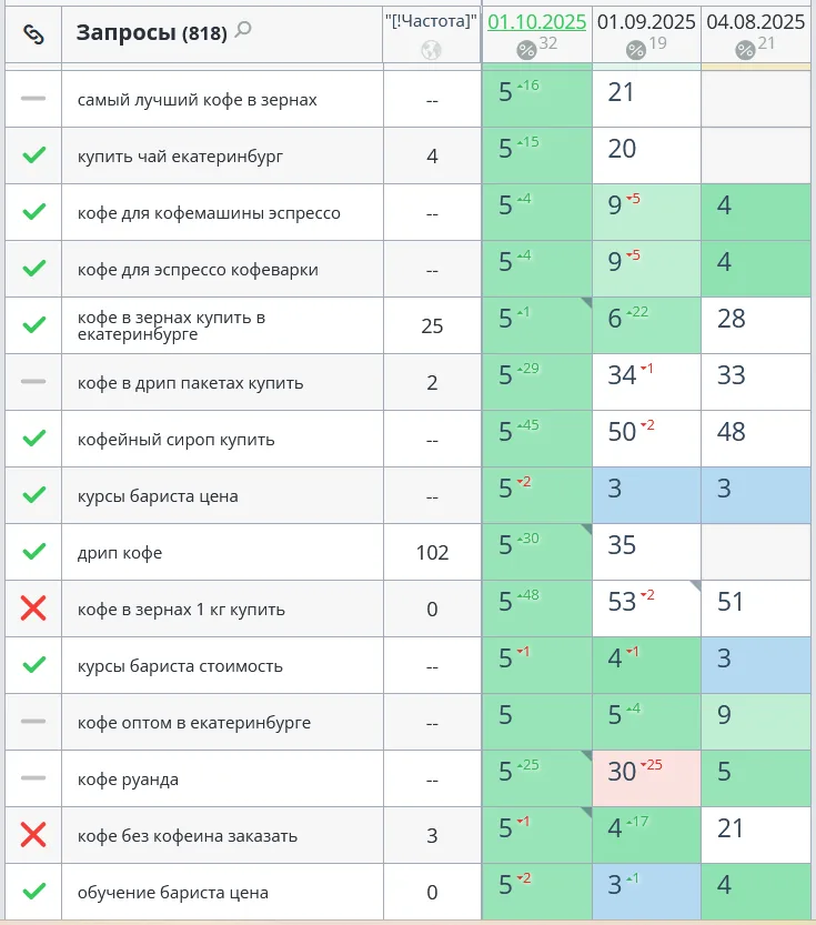 SEO-продвижение магазина чая и кофе для кофемашин в Екатеринбурге