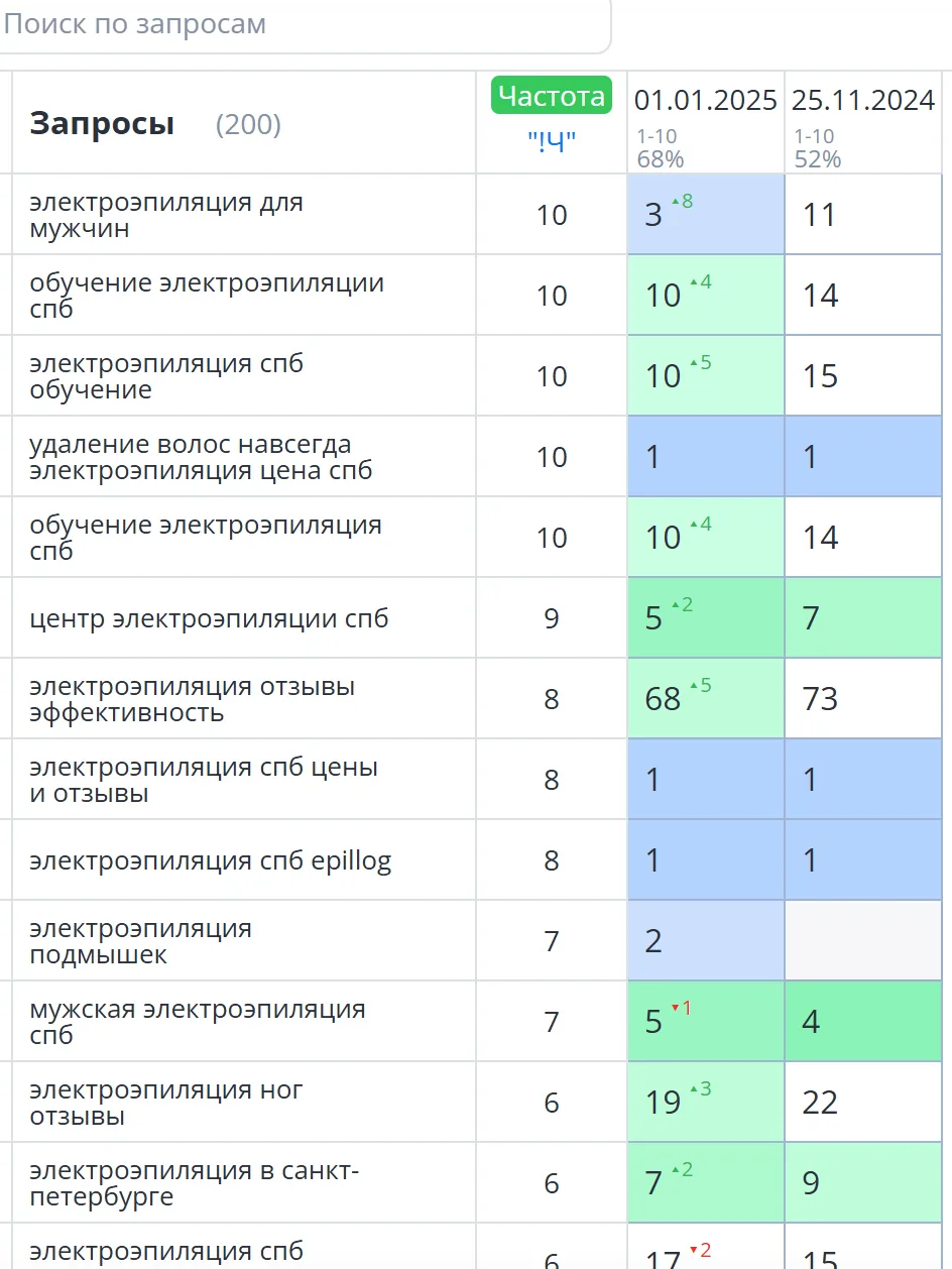 SEO-продвижение электроэпиляции в Санкт-Петербурге