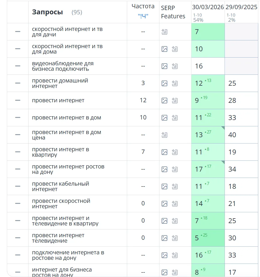 SEO-продвижение скоростного интернета в дом и квартиру в Ростове-на-Дону