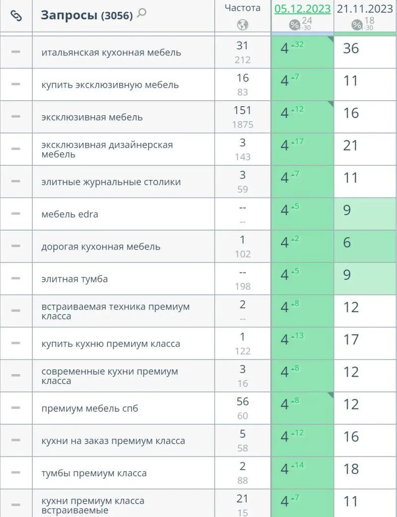 SEO-продвижение сайта итальянской кухонной мебели