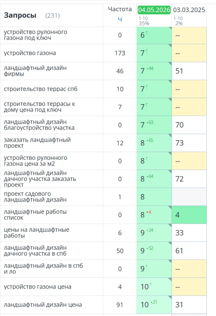 SEO-продвижение компании ландшафтного дизайна в Санкт-Петербурге