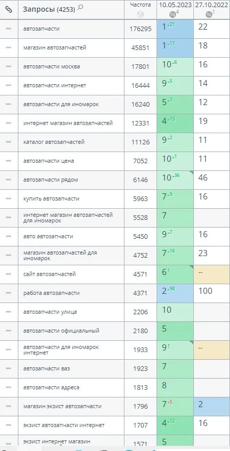 SEO-продвижение магазина автозапчастей в Москве