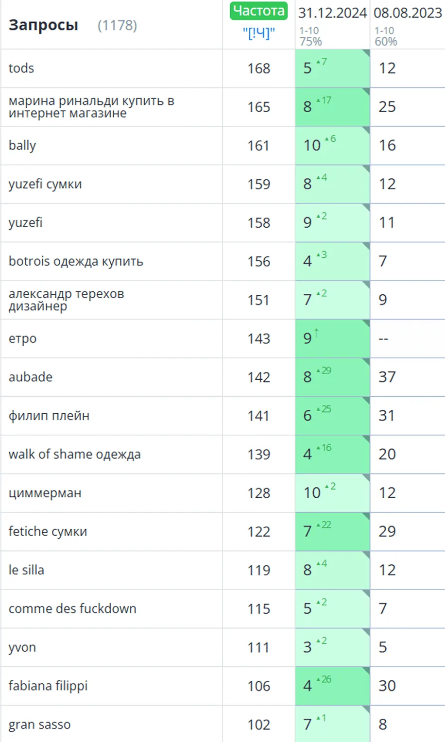 SEO-продвижение интернет-магазина брендовой одежды и обуви