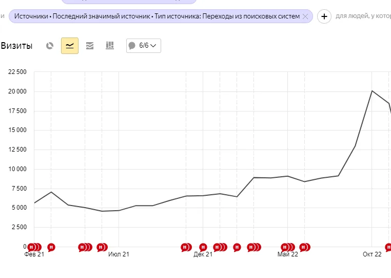 SEO-продвижение магазина охотничьих товаров: трафик вырос на 48%