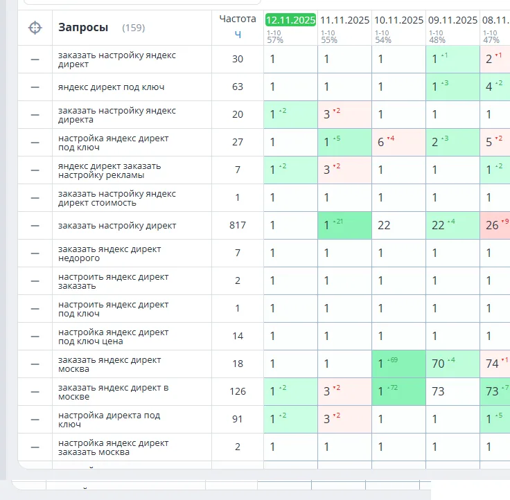 SEO-продвижение сайта услуг по настройке Яндекс Директа под ключ