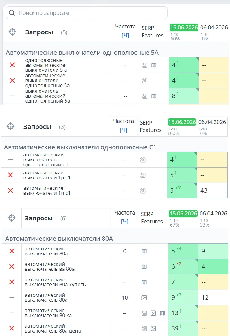 SEO-продвижение производителя низковольтного оборудования для электроснабжения