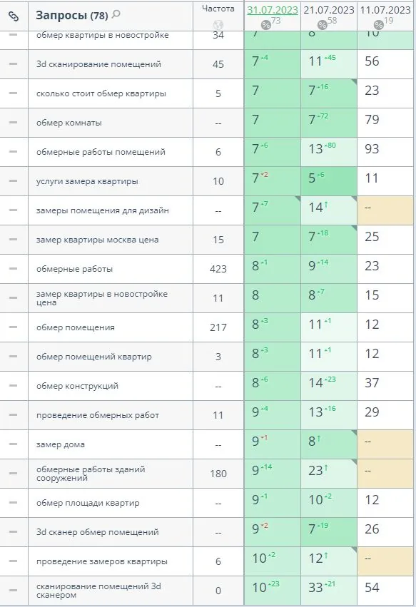 SEO-продвижение сайта услуг обмера квартир и помещений