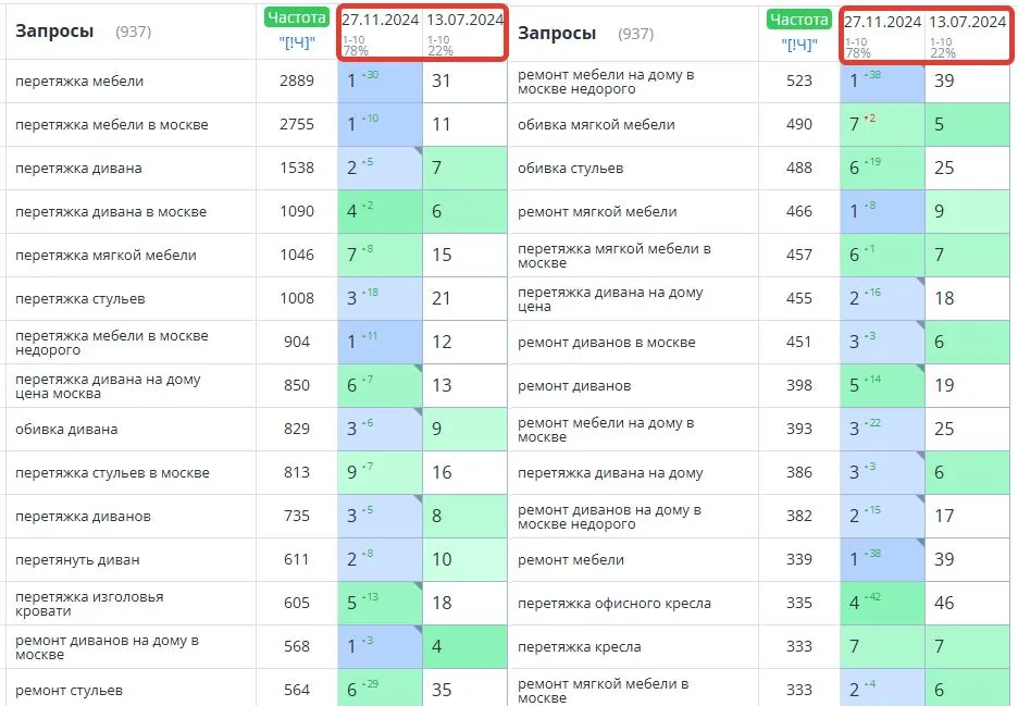 SEO-продвижение сайта перетяжки и ремонта мебели в Москве