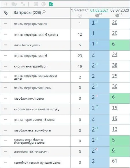SEO-продвижение сайта плит перекрытия и стройматериалов в Екатеринбурге