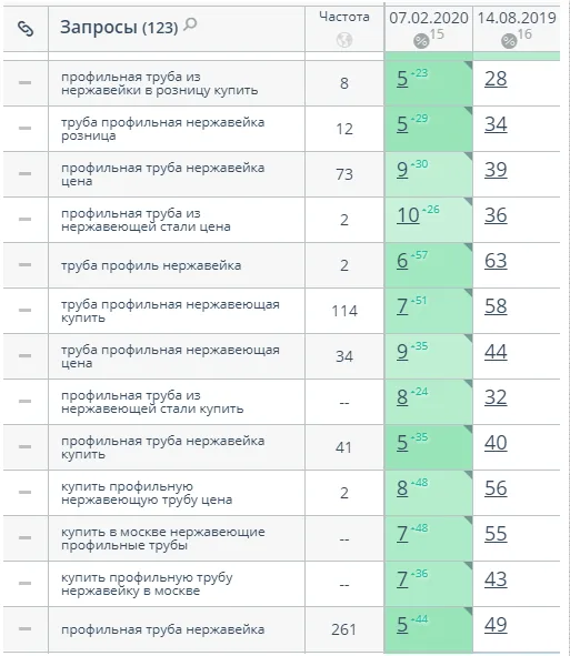 SEO-продвижение сайта профильной трубы из нержавеющей стали в Москве