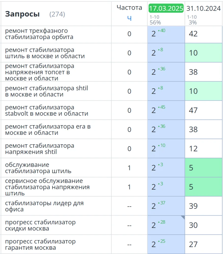 SEO-продвижение ремонта стабилизаторов напряжения в Москве