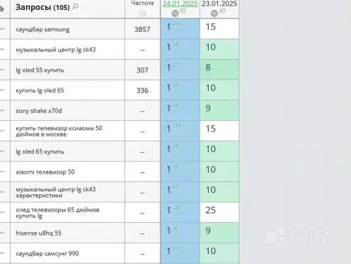 SEO-продвижение магазина саундбаров и телевизоров Samsung и LG
