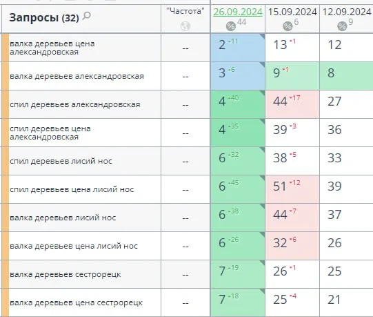SEO-продвижение спила деревьев в Сестрорецке