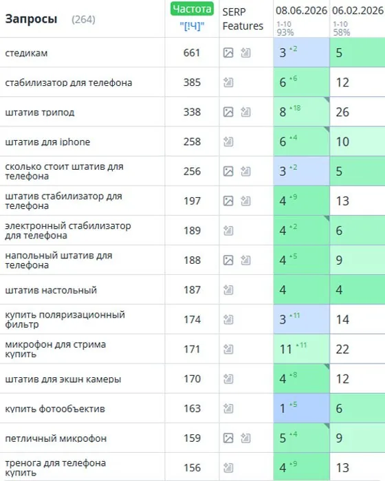 SEO-продвижение стабилизаторов и штативов для телефона в Москве