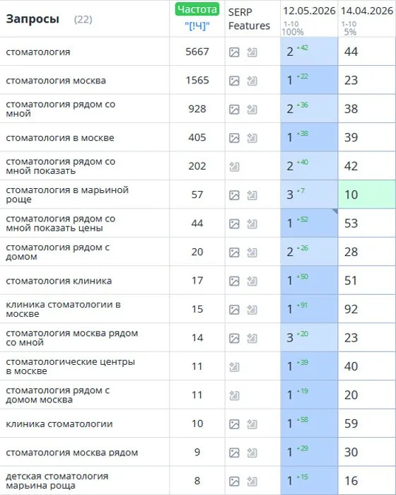SEO-продвижение стоматологии в Москве
