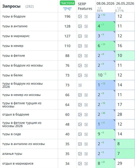 SEO-продвижение турагентства в Москве: туры в Турцию
