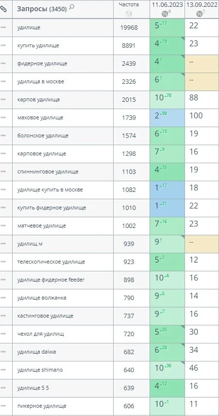 SEO-продвижение магазина удилищ в Москве