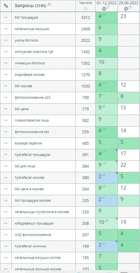 SEO-продвижение косметологии в Москве: уколы и инъекции ботокса