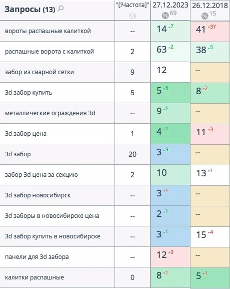 SEO-продвижение распашных ворот и 3D-заборов в Новосибирске