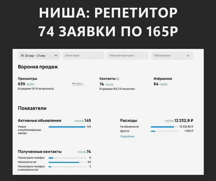 Продвижение репетитора: 74 заявки по 165 ₽