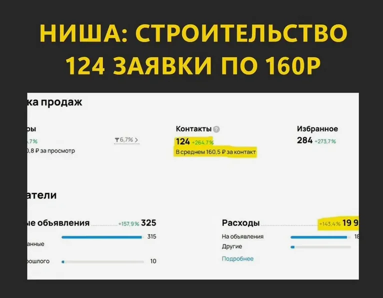 Продвижение в нише строительства: 124 заявки по 160 ₽